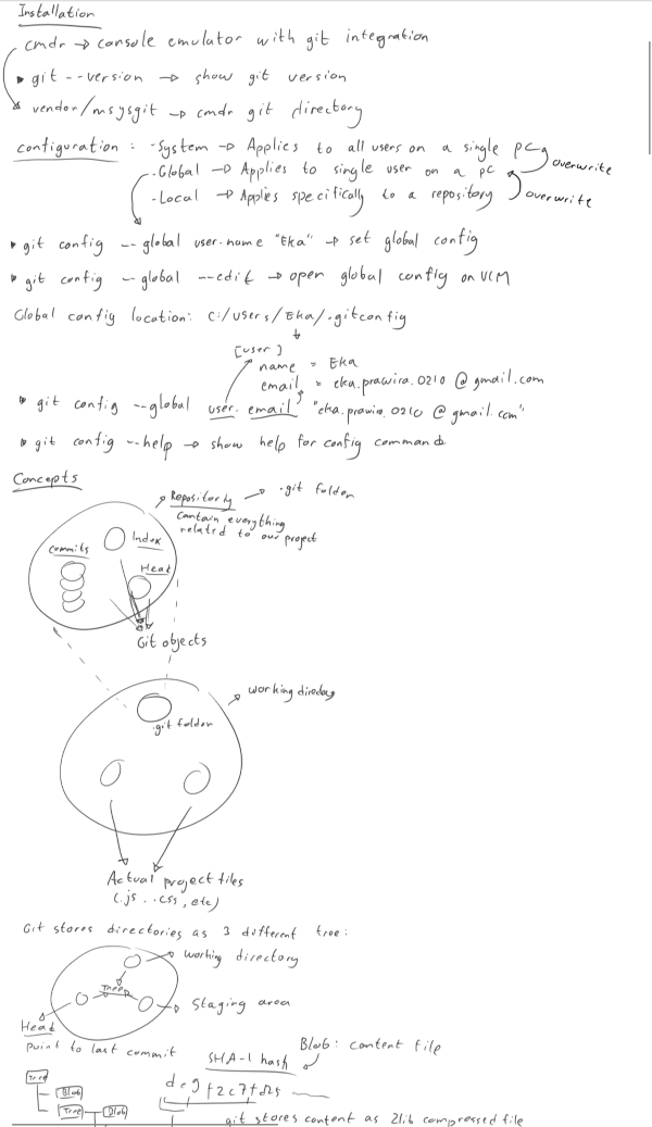 My notes when learn git, you can see the fear in the line strokes